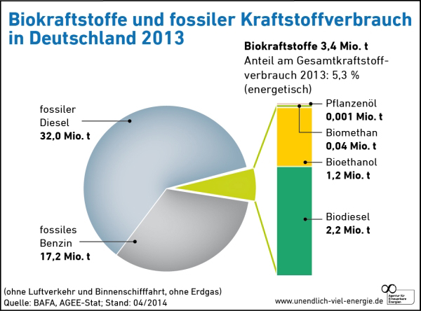 Kraftstoffverbrauch