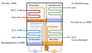 Gerlos Heizwerk Absorptionswärmepumpe