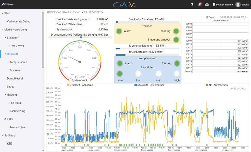 Die vollständig vernetzte Familienbrauerei Pyraser – Digitalisierung mit Bestandstechnik und Cloudlösung von BeEA 3 BeEA Druckluft