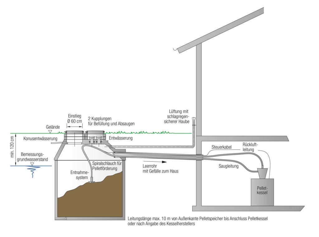 Pellets außen lagern, innen Platz schaffen: So gelingt die richtige Speicherwahl 3 Mall Grafik_Pelletspeicher_AUT